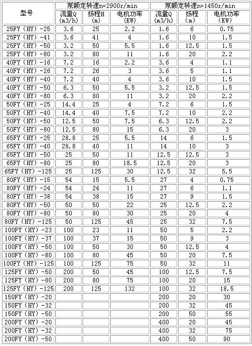 FY型不銹鋼液下泵